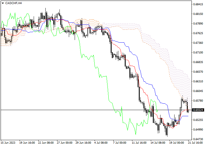 CAD/CHF: ICHIMOKU INDICATORS ANALYSIS