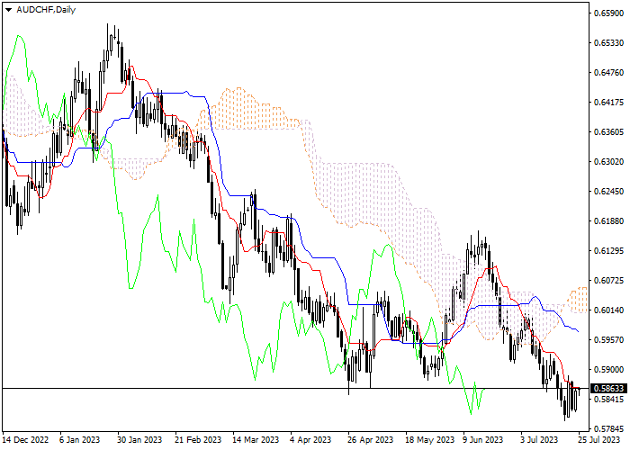 AUD/CHF: ICHIMOKU INDICATORS ANALYSIS