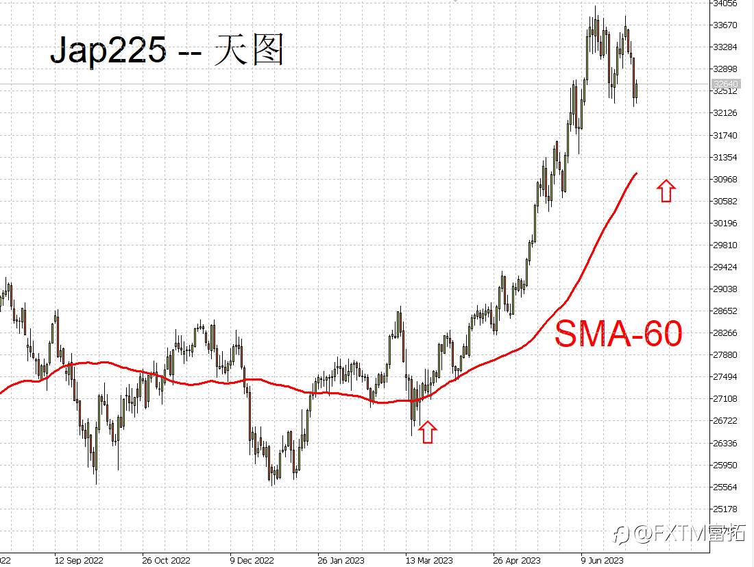 FXTM富拓：跨越30000，冲击40000，牛气冲天涨不停！