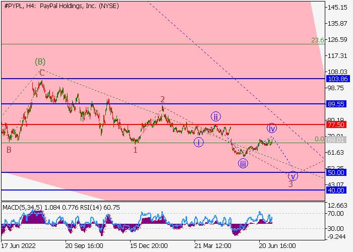 PAYPAL HOLDINGS INC.: WAVE ANALYSIS