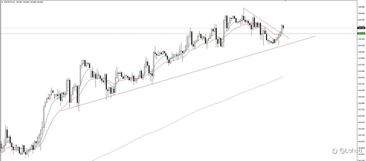 PLAN USDJPY 3/7/23