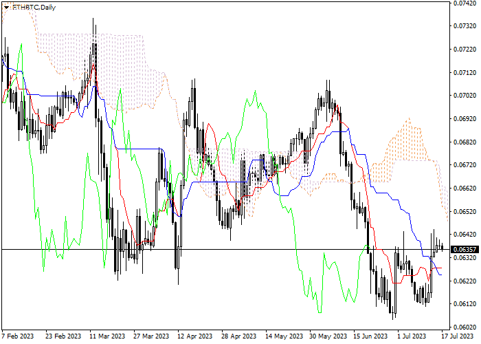 ETH/BTC: ICHIMOKU INDICATORS ANALYSIS