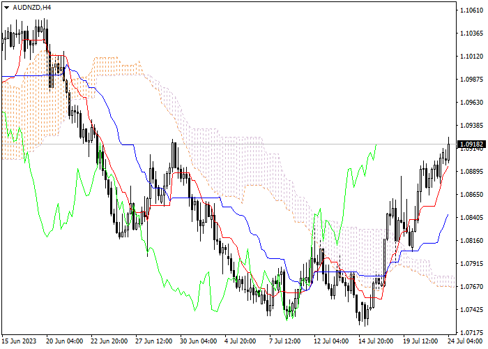 AUD/NZD: ICHIMOKU INDICATORS ANALYSIS