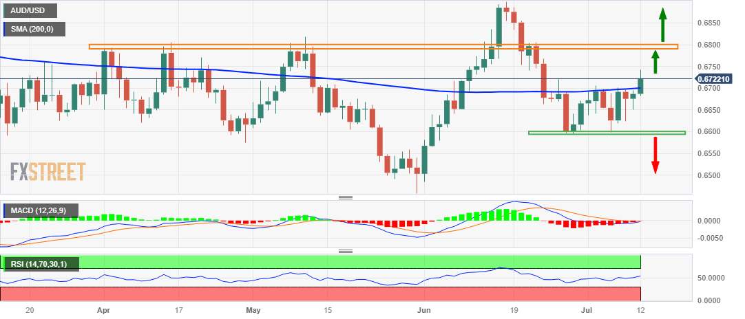 Phân tích giá AUD/USD: Việc chấp nhận trên mức 0,6700/đường SMA 200 ngày ủng hộ các nhà giao dịch lạc quan