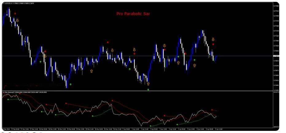 Chiến lược giao dịch Pro Parabolic Sar