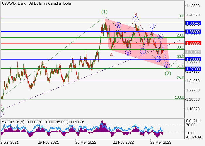 USD/CAD: ANALISIS WAVE