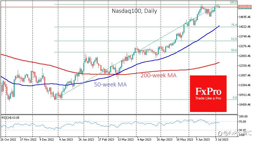 FxPro汇评：纳斯达克100指数的修正？需要确认