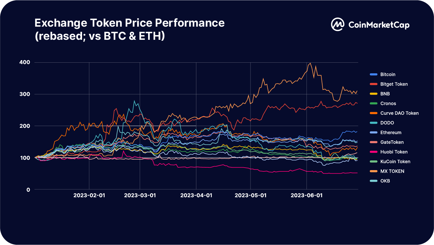 Coinmarketcap: Báo cáo toàn diện về hoạt động trao đổi (CEX & DEX) trong nửa đầu năm 2023