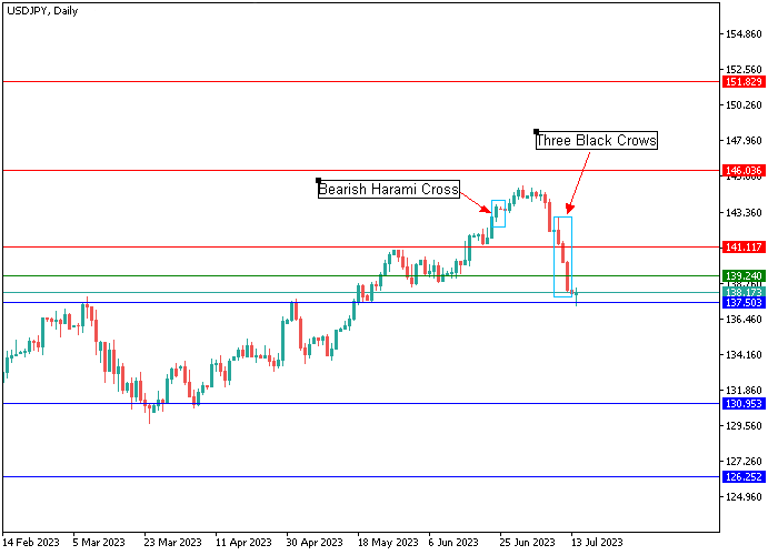 USD/JPY: CANDLESTICK ANALYSIS