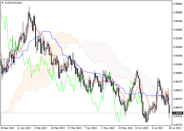 AUD/CAD: ICHIMOKU INDICATORS ANALYSIS