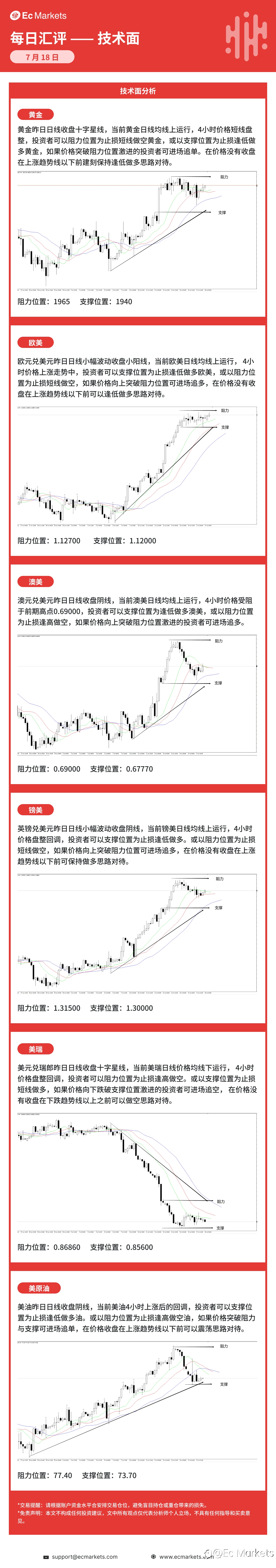 Ec Markets每日行情分析7月18日