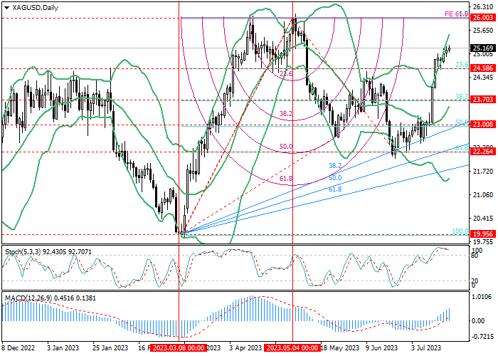 XAG/USD: ANALISIS FIBONACCI