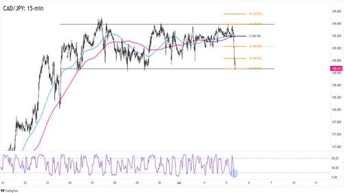 CAD/JPY Chịu Áp Lực Từ Giá Dầu Thô Giảm
