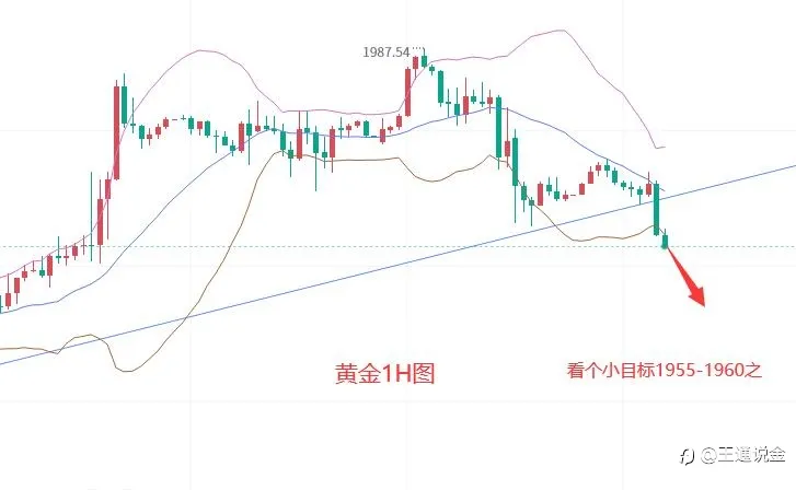 黄金破位，空头春天到来