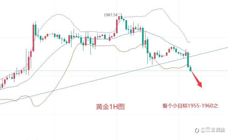 黄金破位,空头春天到来