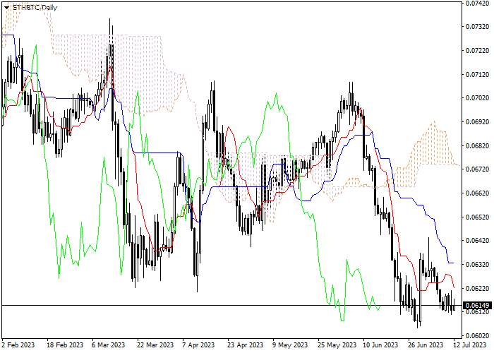 ETH/BTC: ICHIMOKU INDICATORS ANALYSIS