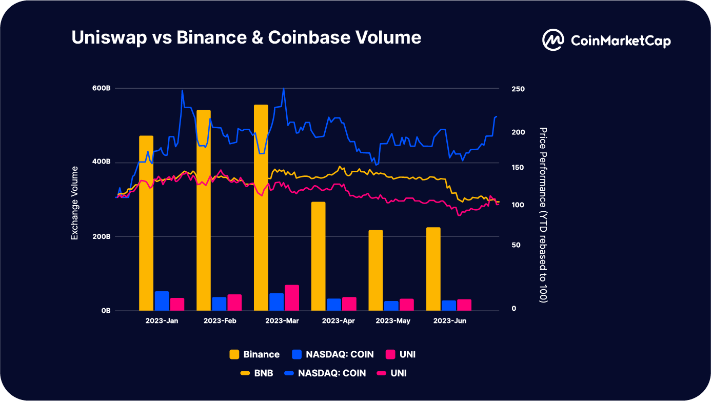 Coinmarketcap: Báo cáo toàn diện về hoạt động trao đổi (CEX & DEX) trong nửa đầu năm 2023