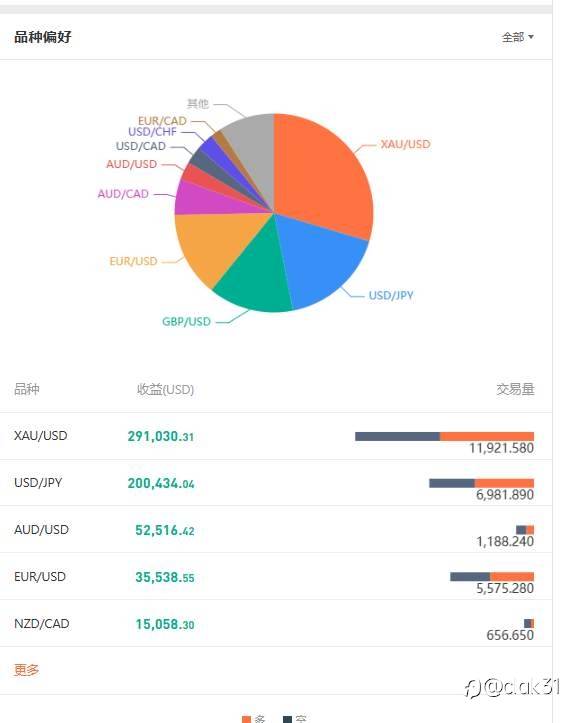 如何选择信号源跟单（二）