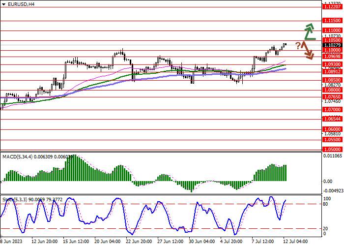 EUR/USD: EUROPEAN CURRENCY UPDATES LOCAL HIGHS