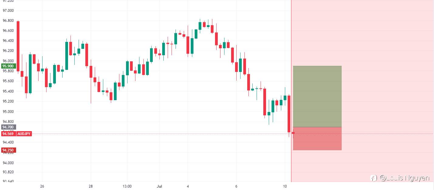 AUDJPY 10/7