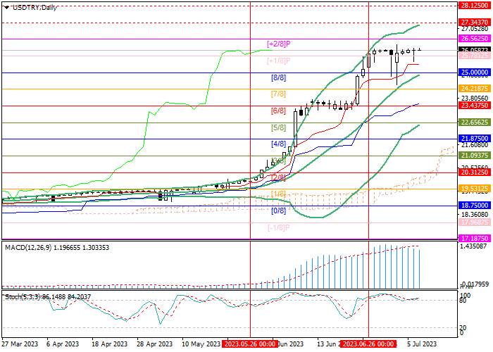 USD/TRY: THE LIRA HAS STABILIZED AFTER A RAPID DOWNWARD TREND