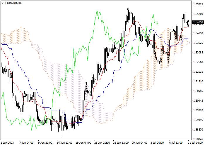 EUR/AUD: ICHIMOKU INDICATORS ANALYSIS