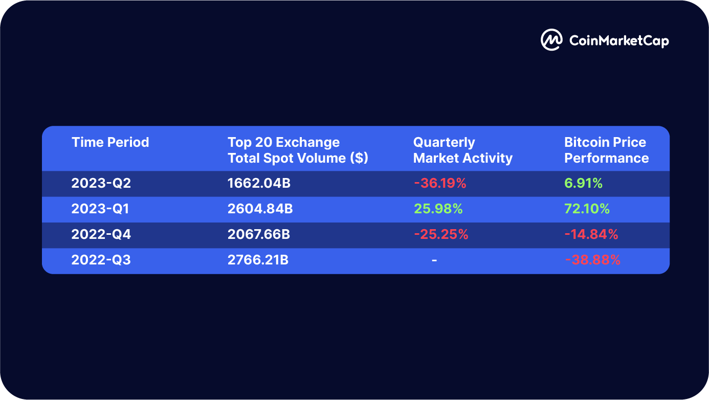 Coinmarketcap: Báo cáo toàn diện về hoạt động trao đổi (CEX & DEX) trong nửa đầu năm 2023