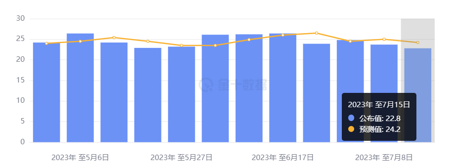 行业动态 | 就业强劲消费低迷，7 月或最后一次加息？