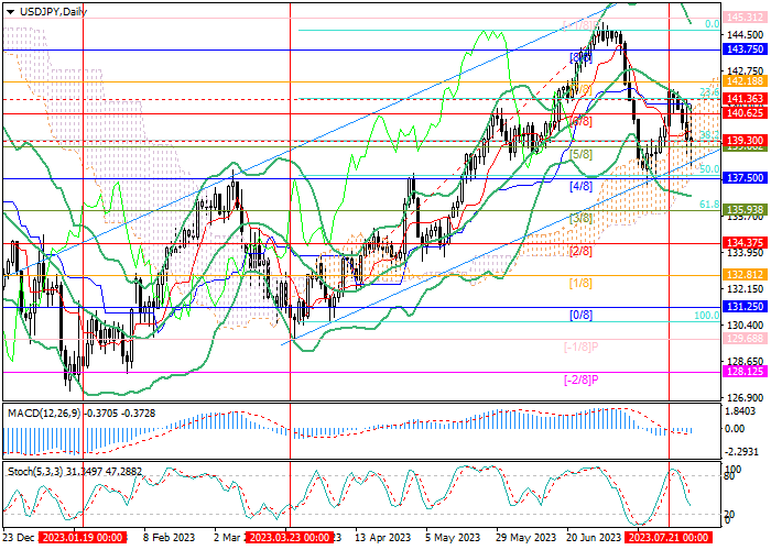 USD/JPY: YEN MENGUAT SETELAH BANK OF JAPAN
