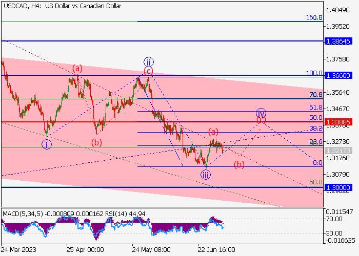 USD/CAD: ELLIOTT-WELLEN ANALYSE