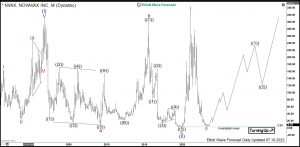$NVAX: Novavax Starts New Bullish Cycle From Weekly Buying Area