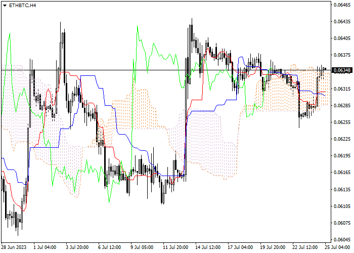 ETH/BTC: ICHIMOKU INDICATORS ANALYSIS