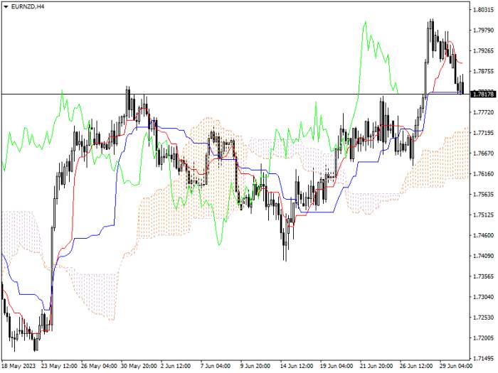 EUR/NZD: ICHIMOKU INDICATORS ANALYSIS