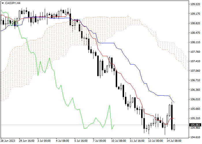 CAD/JPY: ICHIMOKU INDICATORS ANALYSIS