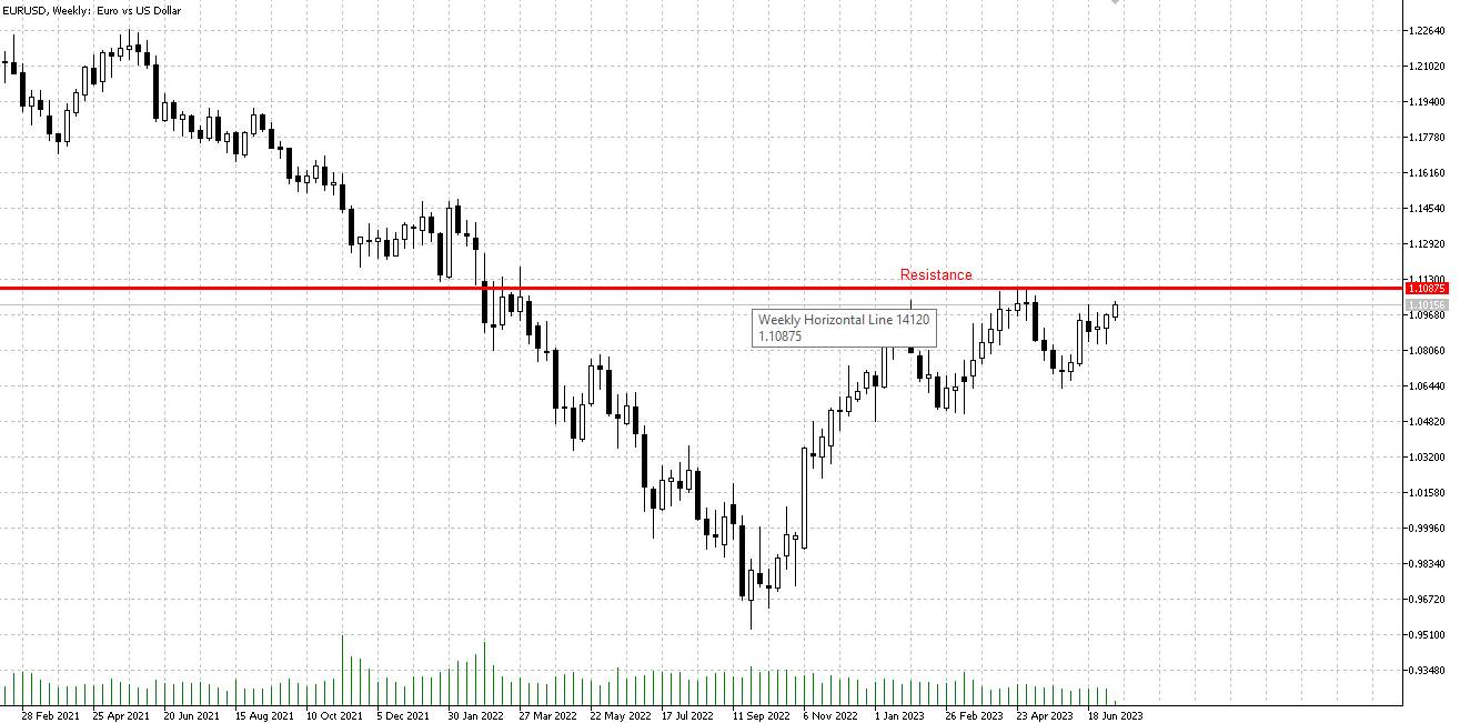 EUR/USD is approaching resistance.