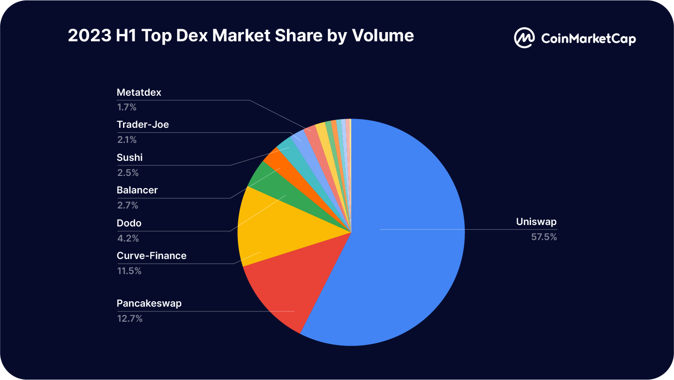 Coinmarketcap: Báo cáo toàn diện về hoạt động trao đổi (CEX & DEX) trong nửa đầu năm 2023