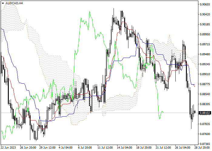 AUD/CAD: ICHIMOKU INDICATORS ANALYSIS