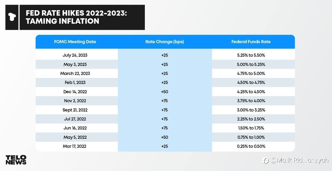 FED RATE HIKE 2022-2023 : TAMING INFLATION