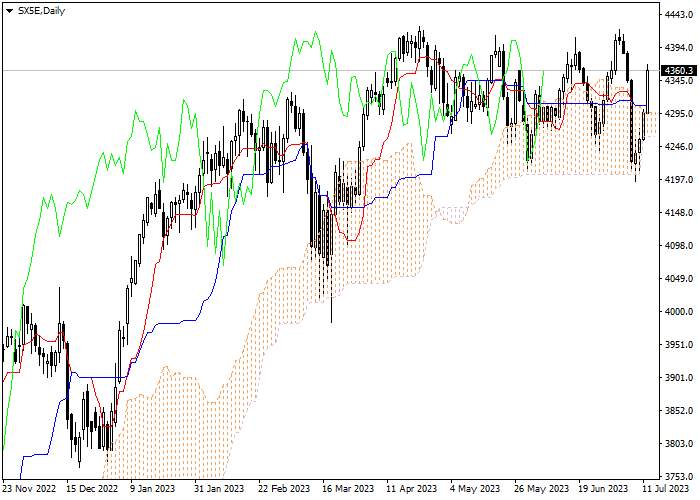 SX5E: ICHIMOKU INDICATORS ANALYSIS