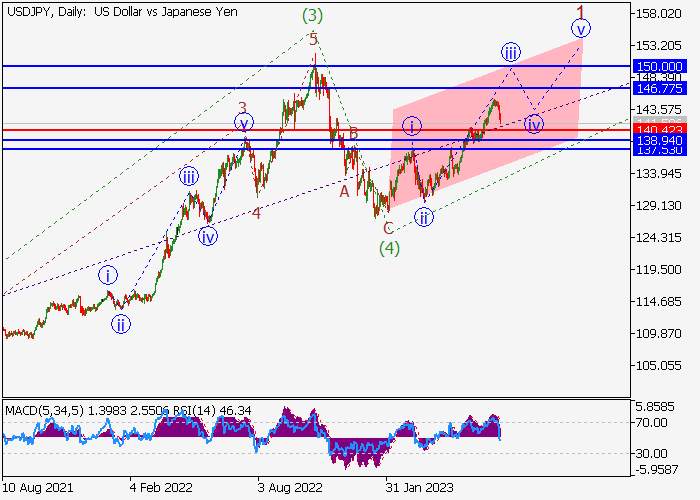 USD/JPY: WAVE ANALYSIS