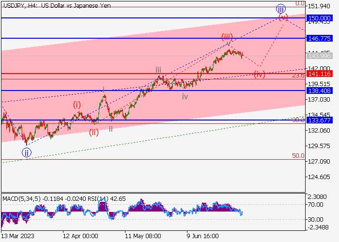 USD/JPY: WAVE ANALYSIS
