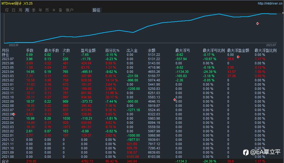 稳定策略，只做黄金不抗单，睡前平仓！年化130% ，免费体验。