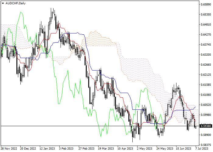 AUD/CHF: ICHIMOKU INDICATORS ANALYSIS