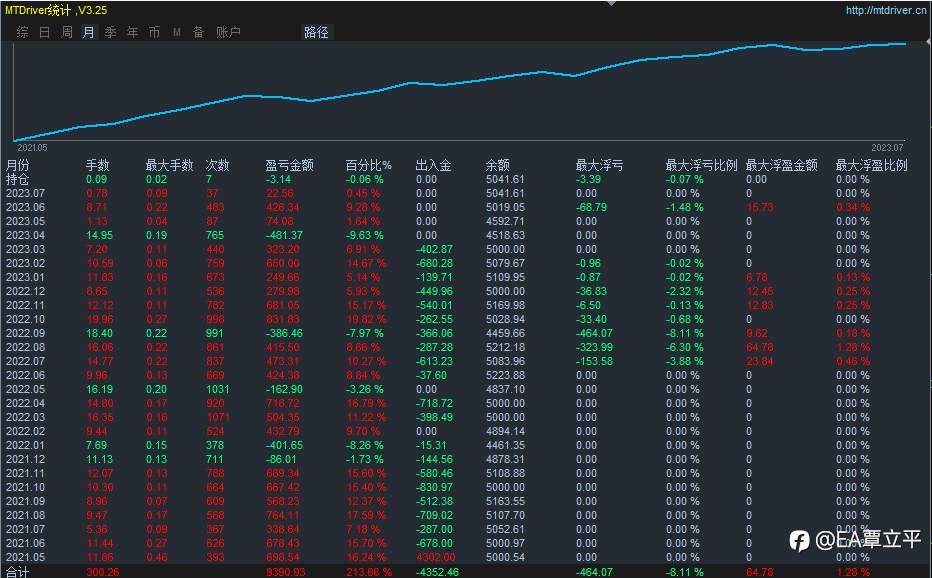 交易了两年，实盘历史总利润213%