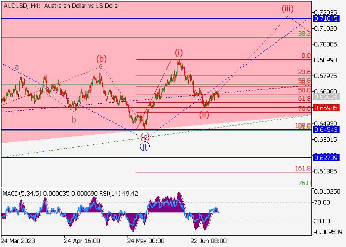 AUD/USD: ELLIOTT-WELLEN ANALYSE
