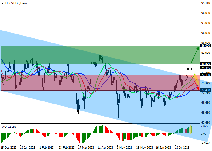 WTI CRUDE OIL: GLOBAL OIL MARKET CONTINUES TO RECOVER
