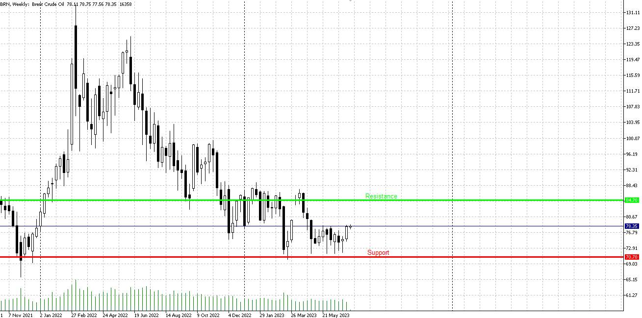 Brent: technical levels.