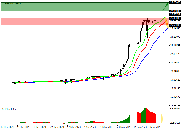 USD/TRY: BANK SENTRAL REPUBLIK TURKI MEMPERTAHANKAN RETORIKA PENGUATAN