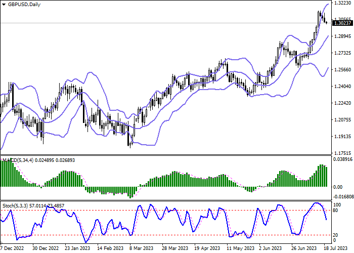 GBP/USD: TREN TURUN MENGINTENSIFKAN DI BAWAH PENGARUH FAKTOR TEKNIS