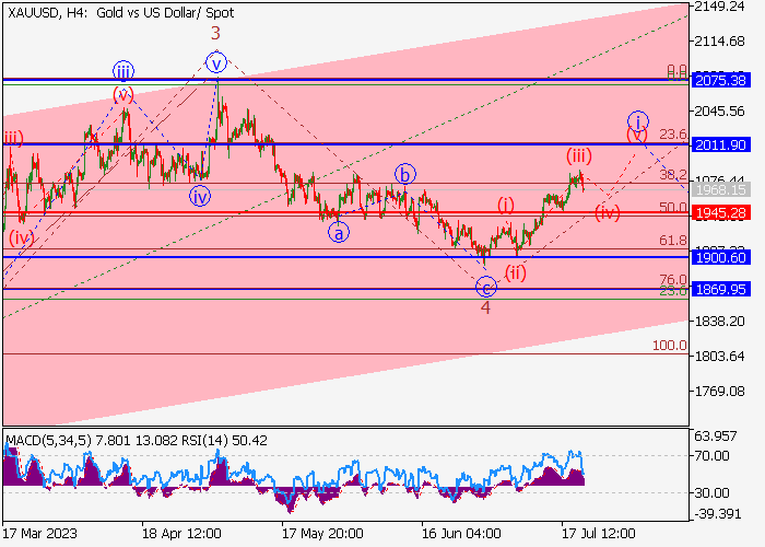 XAU/USD: ANALISIS WAVE